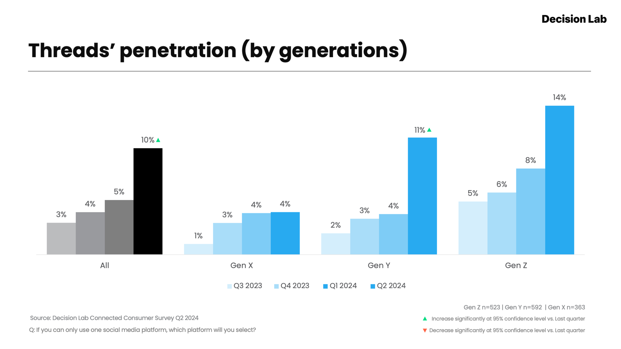 Threads không còn chỉ là "vũ trụ Gen Z": Tỷ lệ người dùng Gen Y tăng vọt, các thương hiệu đứng trước cơ hội mới- Ảnh 1.