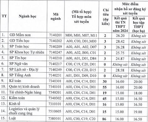 Thêm trường xét tuyển bổ sung: Điểm sàn ngất ngưởng lên tới 28,58 điểm- Ảnh 1.