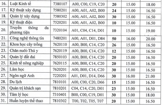 Thêm trường xét tuyển bổ sung: Điểm sàn ngất ngưởng lên tới 28,58 điểm- Ảnh 2.