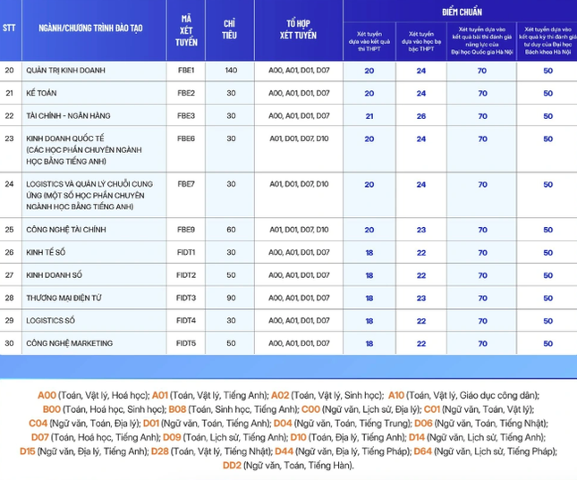 Thêm trường xét tuyển bổ sung: Điểm sàn ngất ngưởng lên tới 28,58 điểm- Ảnh 6.