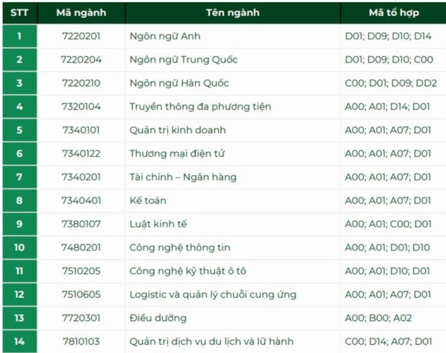 Thêm trường xét tuyển bổ sung: Điểm sàn ngất ngưởng lên tới 28,58 điểm- Ảnh 3.