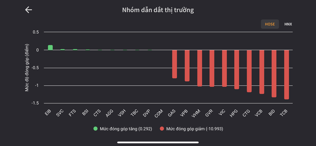 Chứng khoán toàn cầu chao đảo, VN-Index lao dốc- Ảnh 1.