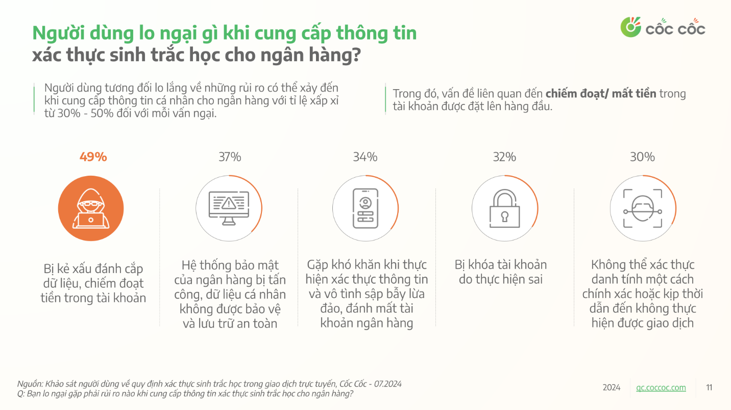 Người dùng cảm nhận ra sao sau 1 tháng áp dụng xác thực sinh trắc học chuyển khoản?- Ảnh 3.