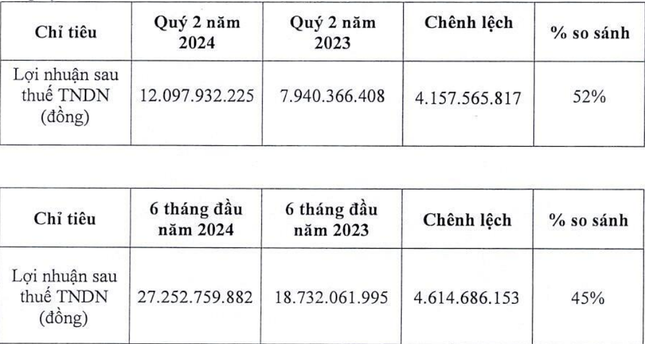 Bán trà sữa trên máy bay lãi đậm, công ty của 'vua hàng hiệu' đi lùi- Ảnh 1.