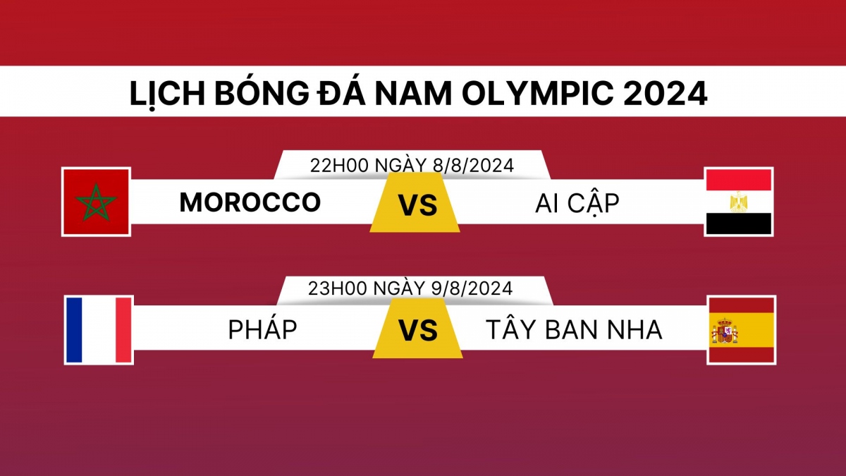 X&aacute;c định 2 đội v&agrave;o chung kết b&oacute;ng đ&aacute; nam Olympic 2024- Ảnh 1.