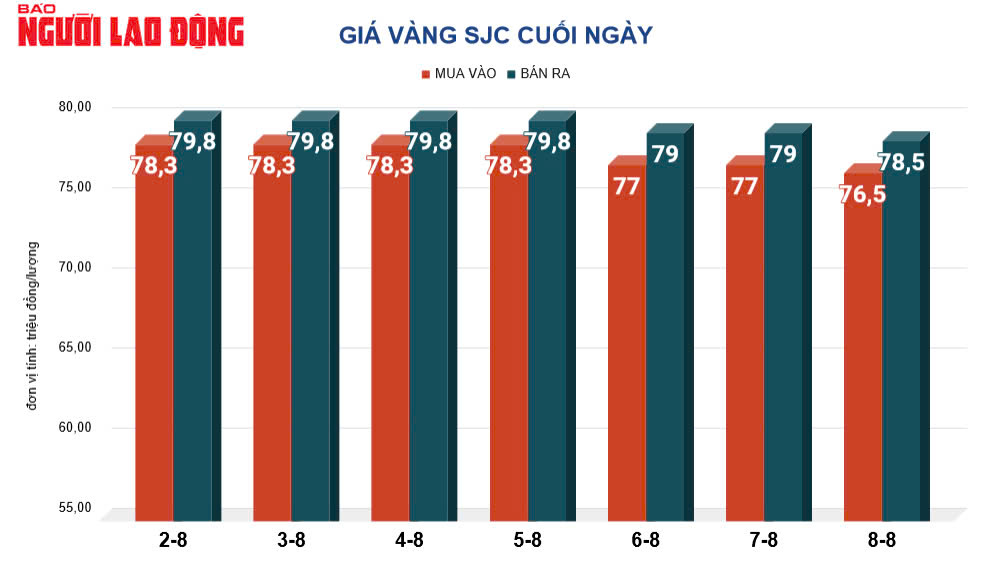 Gi&aacute; v&agrave;ng h&ocirc;m nay, 9-8: Đảo chiều tăng mạnh- Ảnh 2.