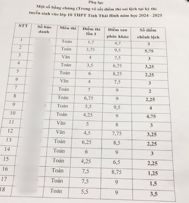 Bất thường điểm thi lớp 10 ở Thái Bình: Phụ huynh tố cáo đề nghị được bảo vệ để đảm bảo an toàn tính mạng- Ảnh 2.