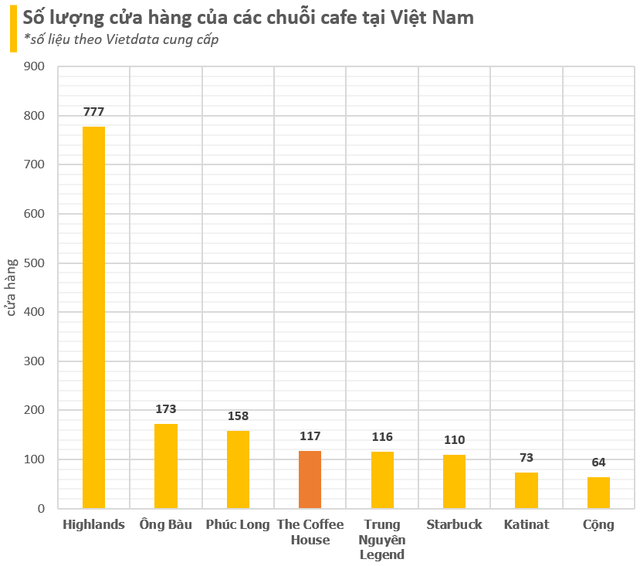 The Coffee House trước khi đóng toàn bộ cửa hàng tại Cần Thơ và Đà Nẵng: Từng được định giá hơn 1.000 tỷ nhưng lỗ hàng trăm tỷ/năm, sắp bị Starbucks, Trung Nguyên... vượt mặt- Ảnh 2.