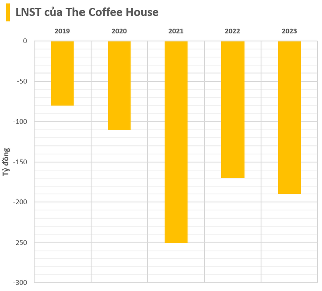 The Coffee House trước khi đóng toàn bộ cửa hàng tại Cần Thơ và Đà Nẵng: Từng được định giá hơn 1.000 tỷ nhưng lỗ hàng trăm tỷ/năm, sắp bị Starbucks, Trung Nguyên... vượt mặt- Ảnh 3.