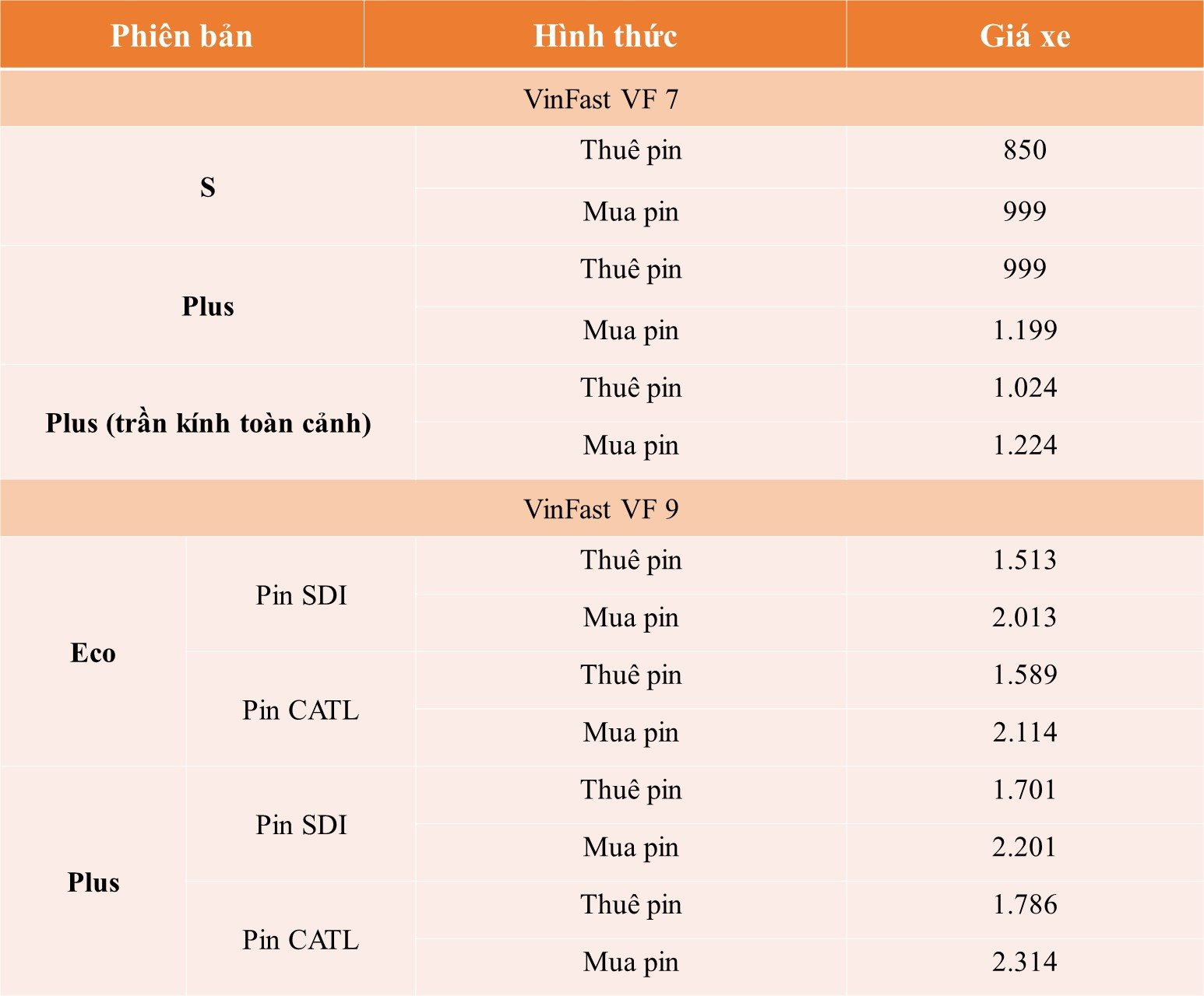 VinFast tung loạt ưu đãi lớn cho VF 9 và VF 7, cao nhất tới 120 triệu đồng- Ảnh 3.