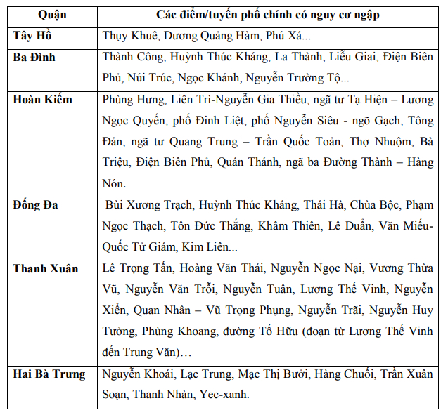 Cảnh báo hơn 75 tuyến phố ở Hà Nội có thể ngập trong những giờ tới- Ảnh 1.