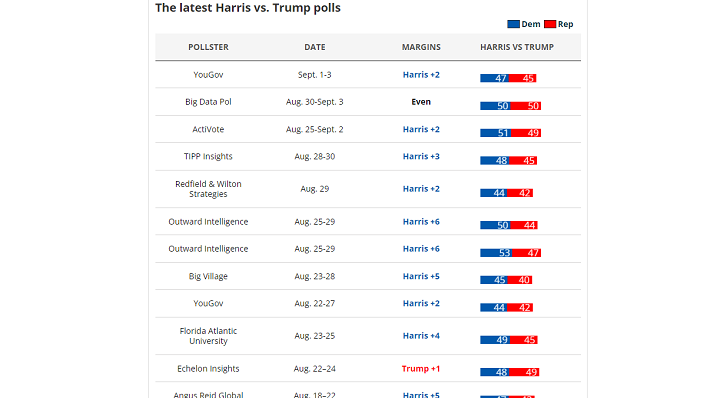 Ông Trump hay bà Harris đang dẫn đầu trong các cuộc thăm dò bầu cử Tổng thống Mỹ?- Ảnh 1.