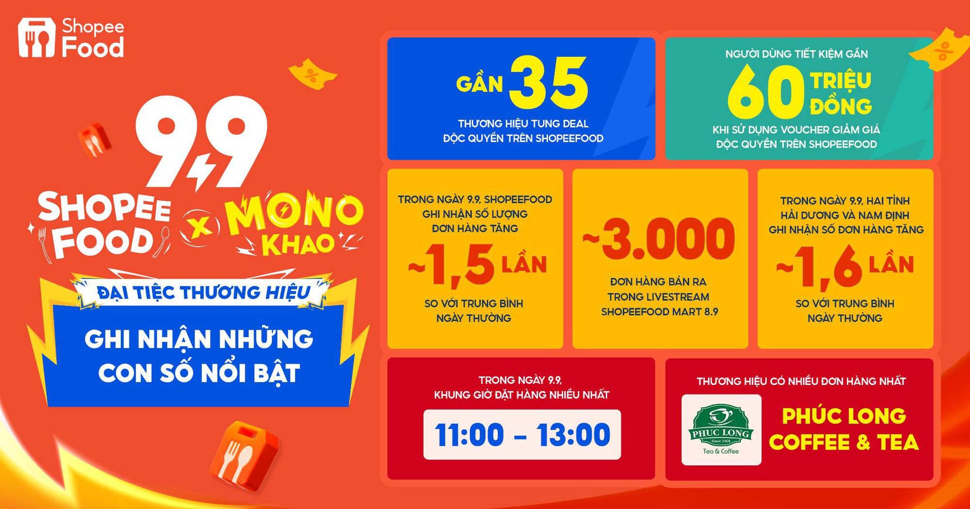 ShopeeFood ghi nhận những con số nổi bật trong sự kiện 9.9 nhờ chiến lược tung ưu đãi độc quyền- Ảnh 1.