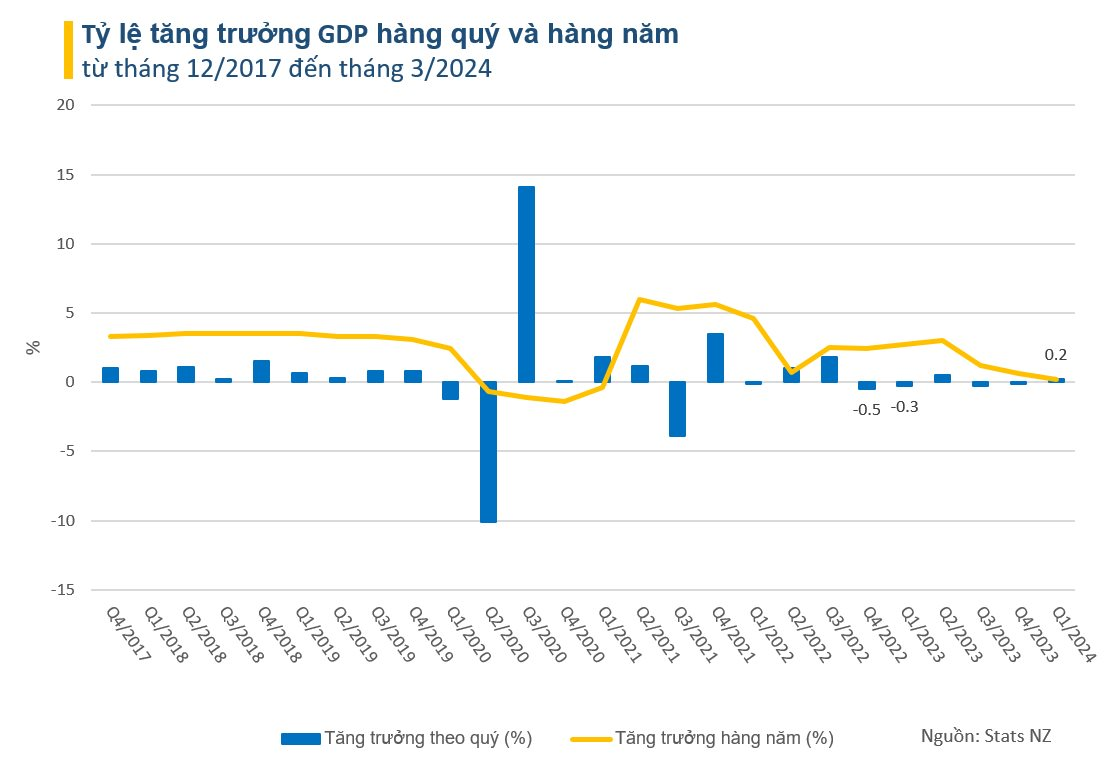 Buồn của đất nước từng hạnh phúc nhất thế giới: Hàng nghìn người lũ lượt rời khỏi New Zealand, lạm phát và thất nghiệp phủ bóng nền kinh tế- Ảnh 3.