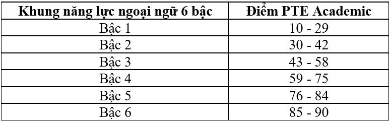 PTE Academic chính thức được Bộ Giáo dục và Đào tạo Việt Nam công nhận- Ảnh 3.