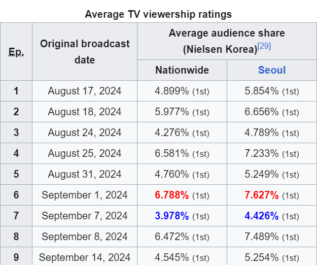 Rating Love Next Door tập 9 tiếp tục giảm mạnh, netizen đòi bỏ xem vì hết chịu nổi biên kịch- Ảnh 1.