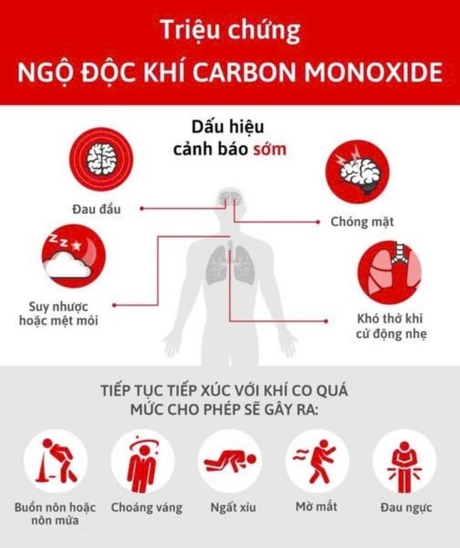 Nhiều người bị ngộ độc khí CO do dùng máy phát điện sau mưa lũ- Ảnh 2.