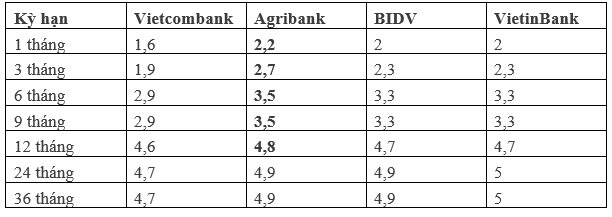 Gửi tiết kiệm trực tuyến tại Agribank, Vietcombank, VietinBank, BIDV trong tháng 9: Bất ngờ với ngân hàng đang trả lãi cao nhất- Ảnh 1.