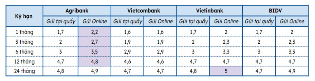 Biến động mới, có 1 tỷ đồng, gửi tiết kiệm kỳ hạn 1 năm ở Agribank, Vietcombank, VietinBank hay BIDV có lãi cao nhất?- Ảnh 1.