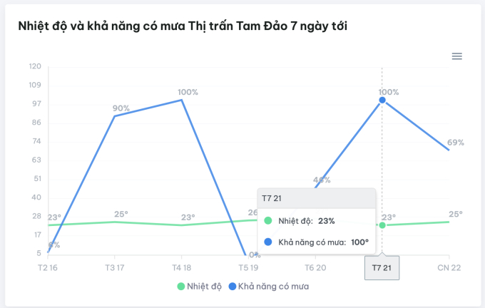 Dự báo cuối tuần này Tam Đảo mưa lớn, show diễn "Anh em kết đoàn" của Tuấn Hưng - Duy Mạnh có ổn không?- Ảnh 4.