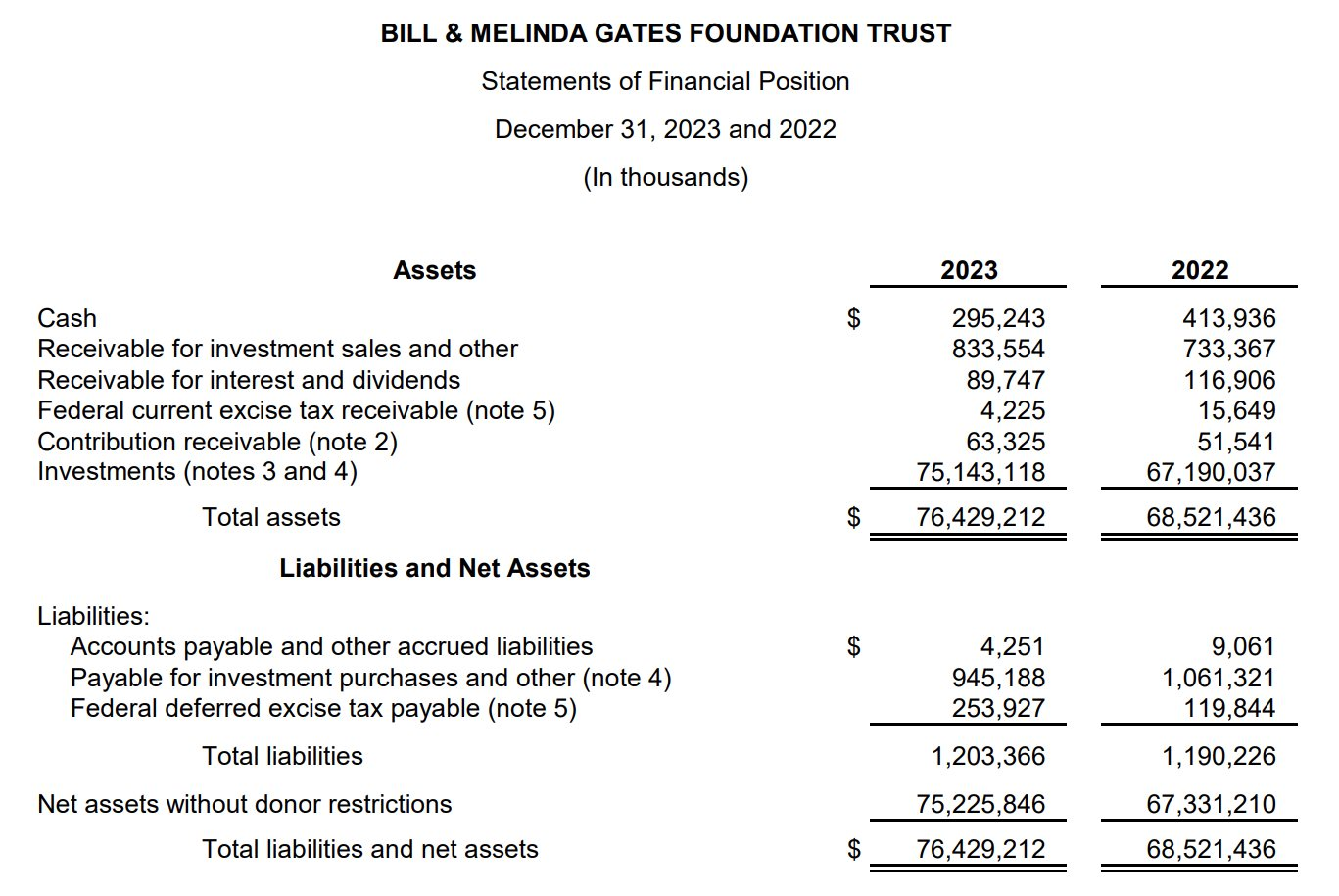 Quỹ từ thiện 75 tỷ đô của Bill Gates “âm thầm” thành cổ đông của 1 DN hàng đầu Việt Nam, cổ phiếu tăng hơn gấp đôi từ đầu năm- Ảnh 2.