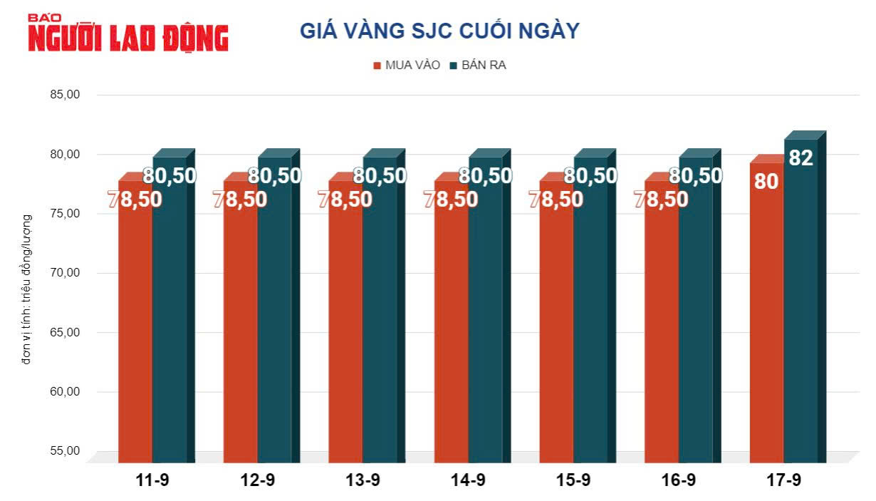 Giá vàng hôm nay, 18-9: Bất ngờ sụt giảm- Ảnh 2.