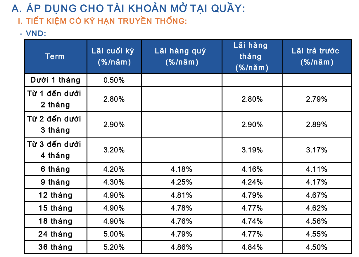 Lãi suất ngân hàng Sacombank mới nhất tháng 9/2024: Gửi tiết kiệm 24 tháng có lãi suất cao nhất, các khoản vay mới có lãi suất bình quân là 7,46%/năm- Ảnh 2.