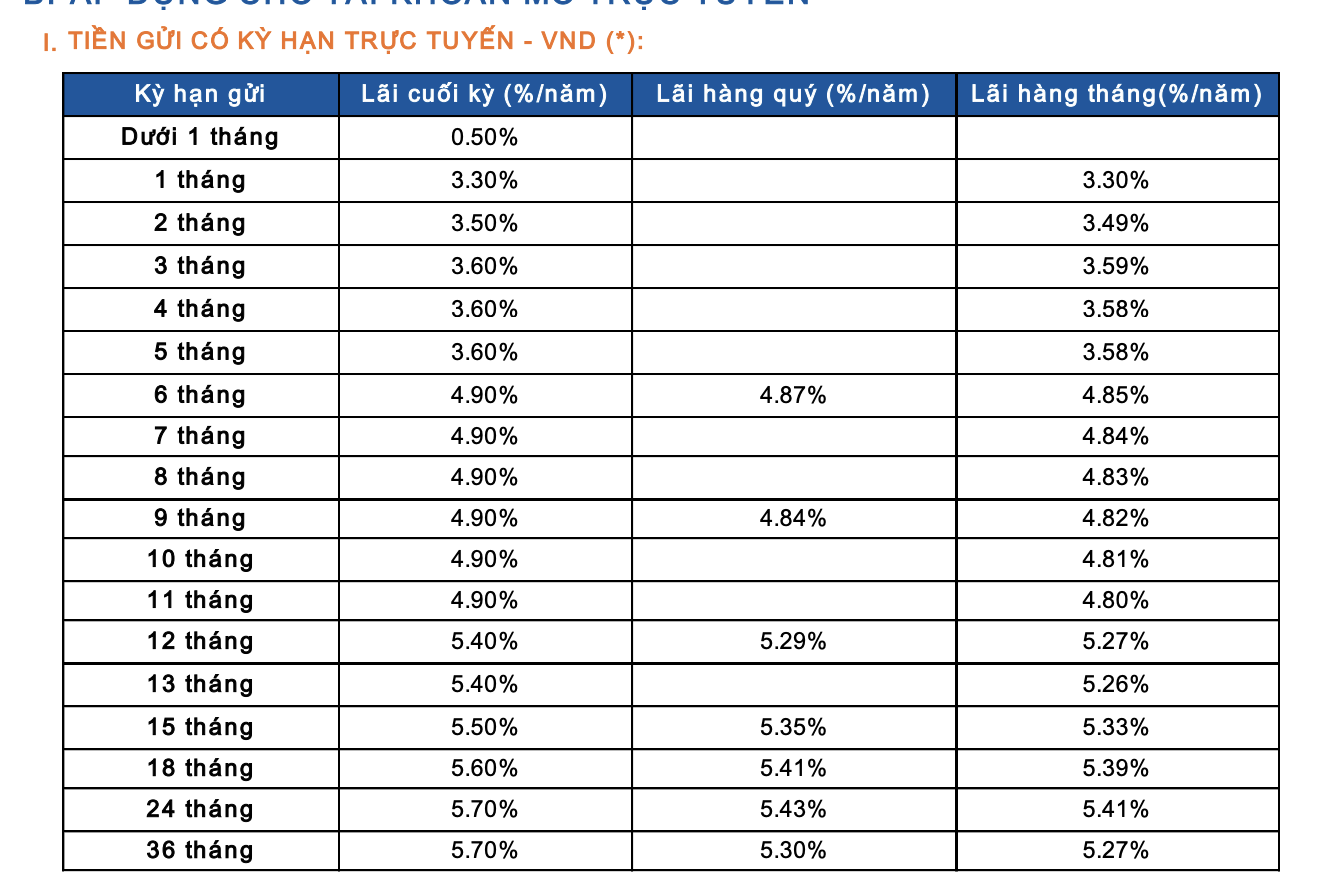 Lãi suất ngân hàng Sacombank mới nhất tháng 9/2024: Gửi tiết kiệm 24 tháng có lãi suất cao nhất, các khoản vay mới có lãi suất bình quân là 7,46%/năm- Ảnh 3.