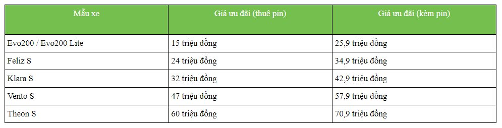 Mẫu xe máy điện VinFast khiến 18.000 đơn 'chốt' sau 2 ngày đang được ưu đãi: Giá rẻ hơn Wave Alpha- Ảnh 3.