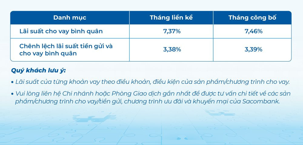 Lãi suất ngân hàng Sacombank mới nhất tháng 9/2024: Gửi tiết kiệm 24 tháng có lãi suất cao nhất, các khoản vay mới có lãi suất bình quân là 7,46%/năm- Ảnh 4.