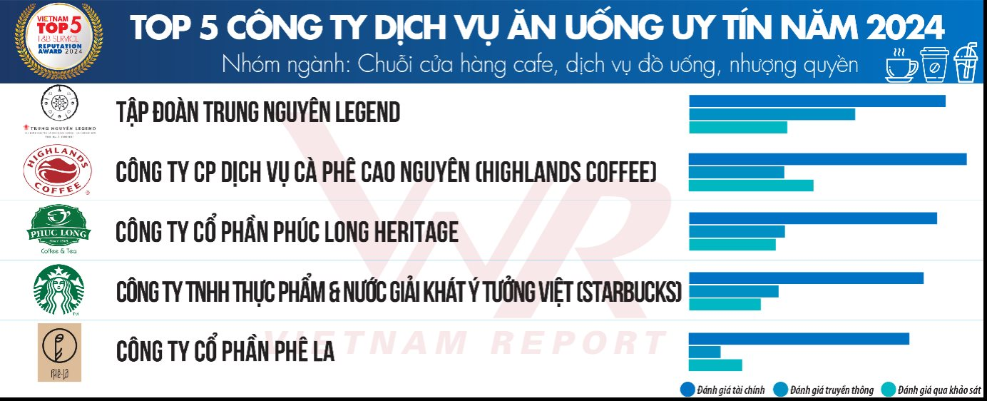 Phê La "đánh bại" The Coffee House lọt top 5 chuỗi cửa hàng F&B uy tín nhất Việt Nam- Ảnh 1.