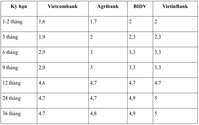 Đầu tháng 9, gửi tiết kiệm tại Agribank, Vietcombank, VietinBank, BIDV hưởng lãi suất cao nhất bao nhiêu?- Ảnh 1.