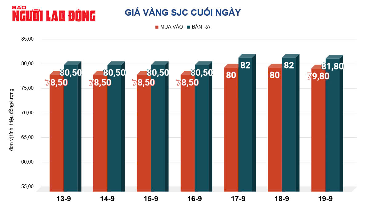 Giá vàng hôm nay, 20-9: Tiếp tục tăng mạnh- Ảnh 2.