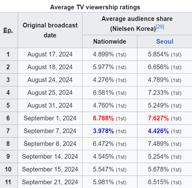 Rating Love Next Door tăng nhẹ nhờ chemistry bùng nổ của Jung Hae In và Jung So Min- Ảnh 1.