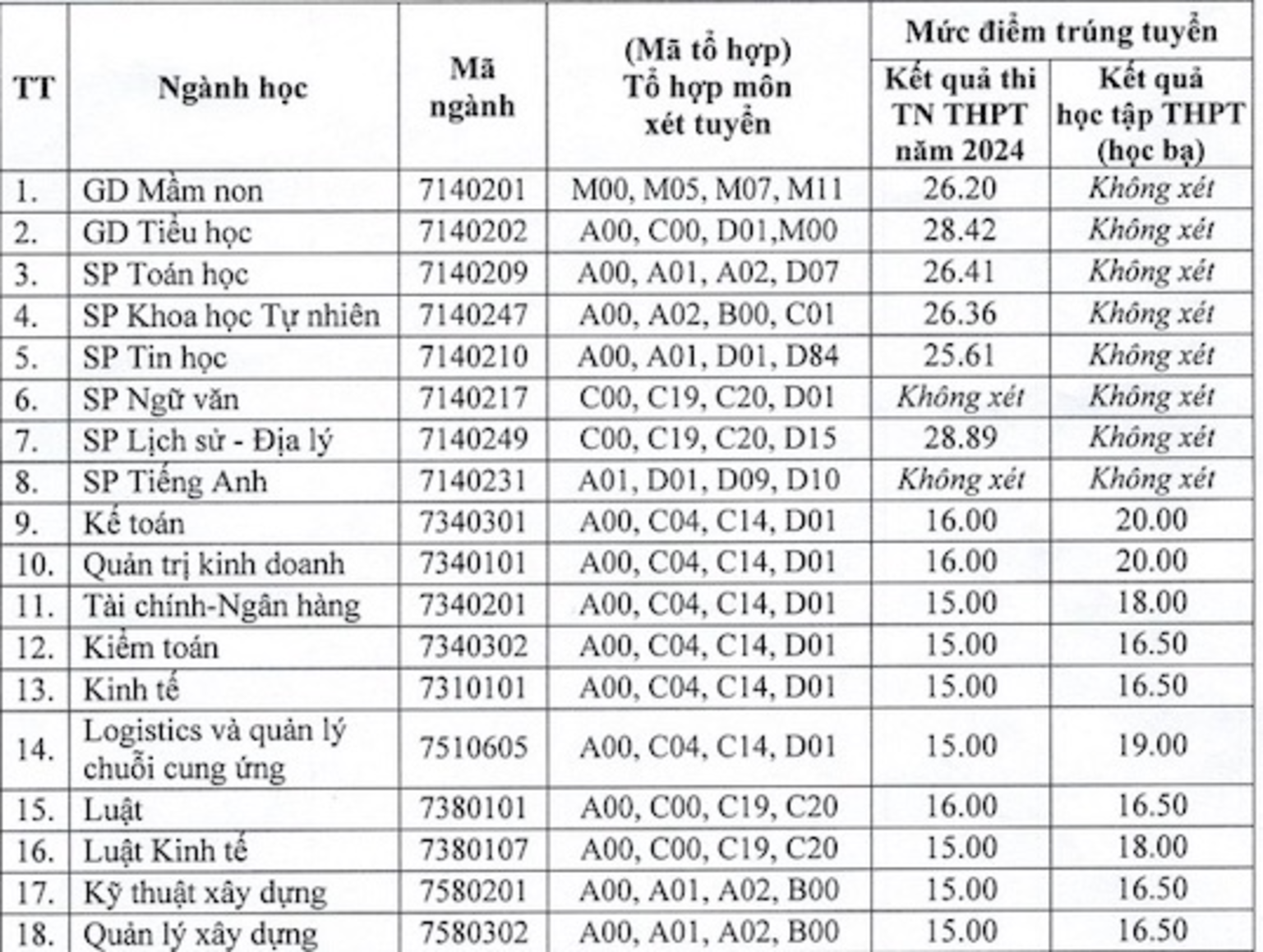 Điểm chuẩn đợt 2 ngành sư phạm cao chót vót, 9,5 điểm/môn vẫn trượt- Ảnh 2.