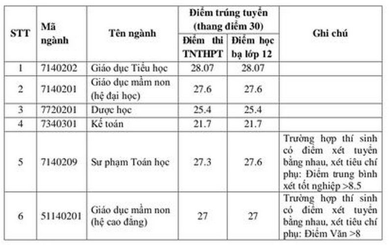 Điểm chuẩn đợt 2 ngành sư phạm cao chót vót, 9,5 điểm/môn vẫn trượt- Ảnh 3.