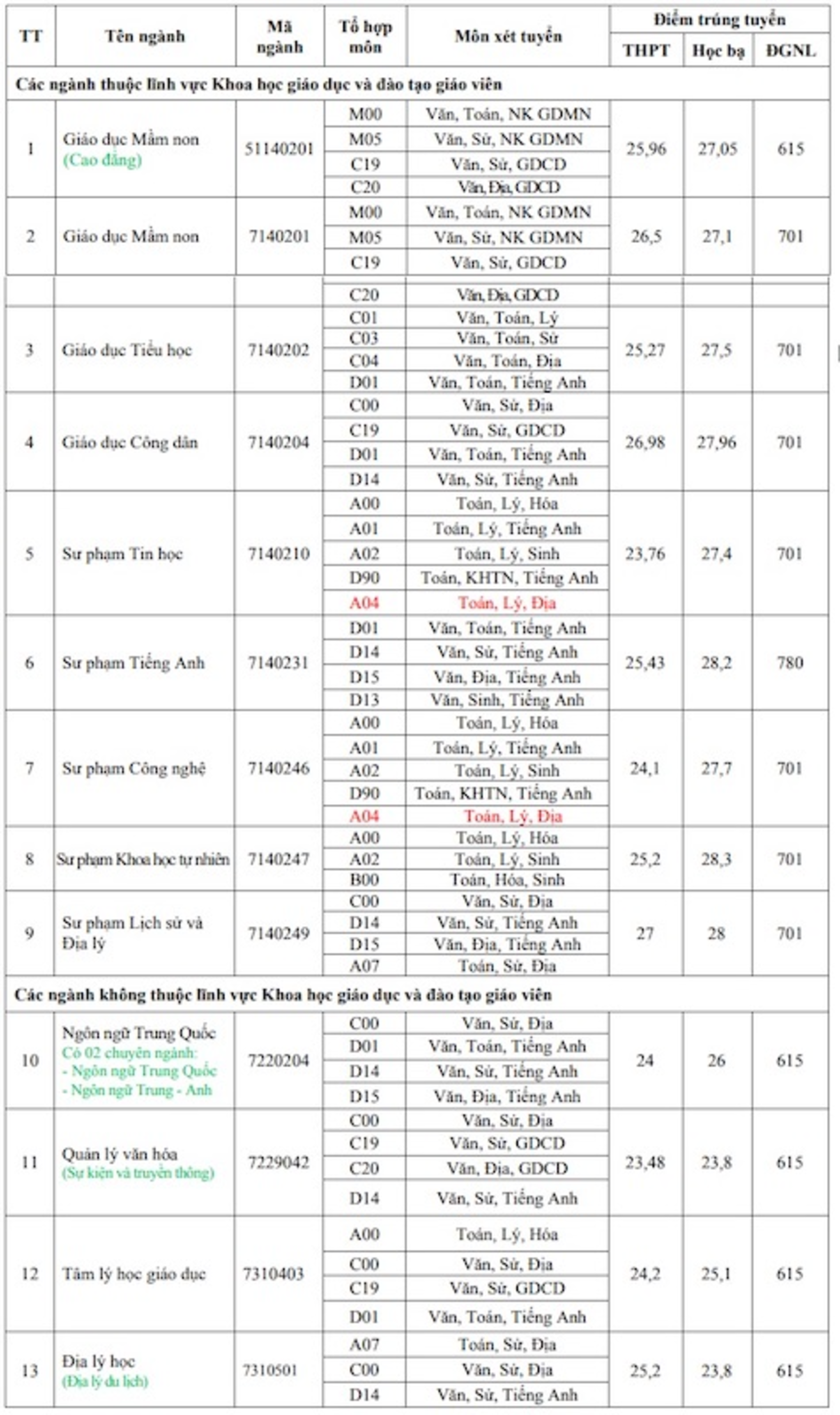 Điểm chuẩn đợt 2 ngành sư phạm cao chót vót, 9,5 điểm/môn vẫn trượt- Ảnh 4.