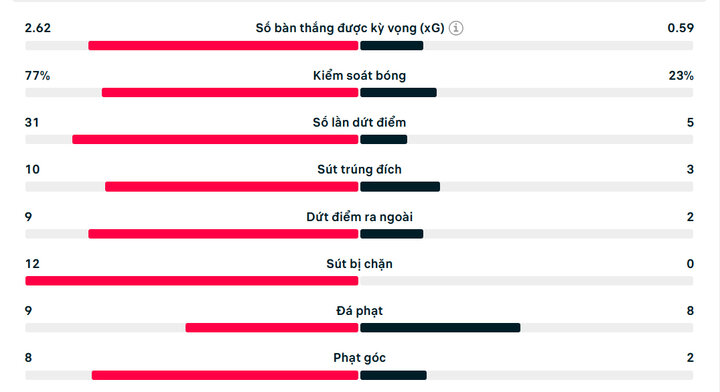 Kết quả Ngoại Hạng Anh: Ghi bàn phút cuối, Man City thoát thua Arsenal- Ảnh 4.