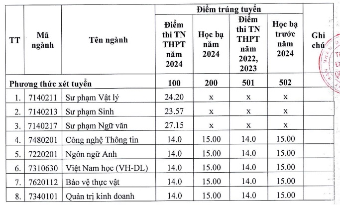 Điểm chuẩn đợt 2 ngành sư phạm cao chót vót, 9,5 điểm/môn vẫn trượt- Ảnh 1.