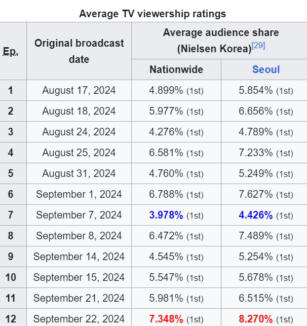 Rating Love Next Door tăng cao kỷ lục, tất cả là nhờ chemistry như yêu thật của Jung Hae In và Jung So Min- Ảnh 1.