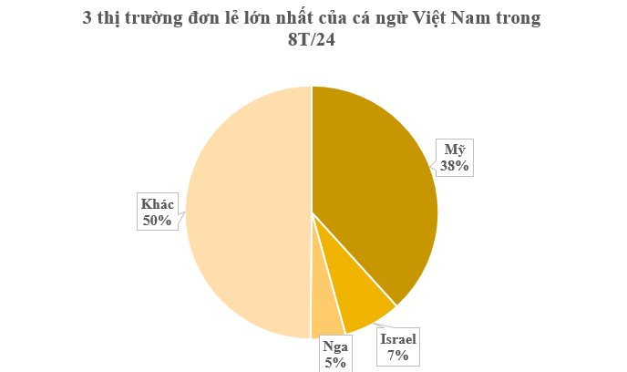 Một loại ‘siêu thực phẩm’ của Việt Nam sang Nga bán đắt như tôm tươi: Ưu đãi thuế nhập khẩu 0%, thu hơn nửa tỷ USD kể từ đầu năm- Ảnh 2.