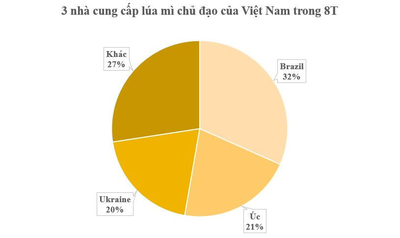 Báu vật 'nhà trồng được' của Ukraine đổ bộ Việt Nam tăng hơn 800%, nước ta chớp cơ hội vàng chi gần 200 triệu USD gom hàng giá rẻ- Ảnh 2.