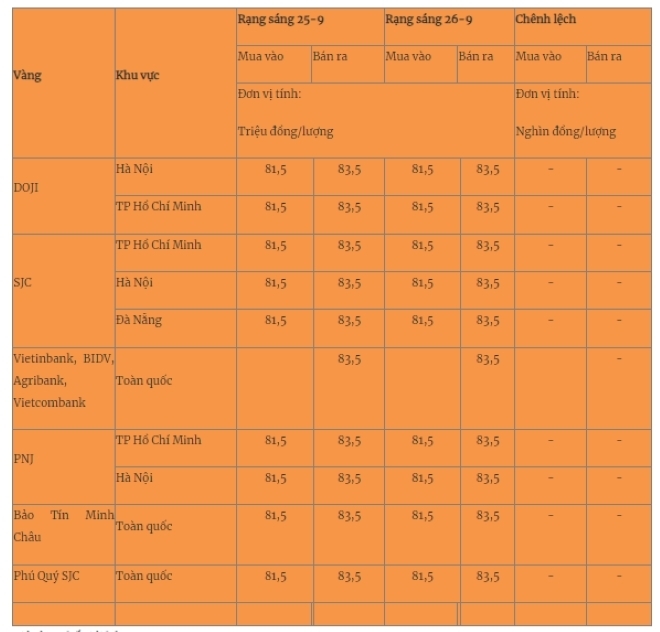 Giá vàng mới nhất hôm nay (26/9): Bước vào đợt tăng mới- Ảnh 1.