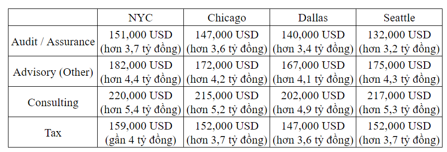 Tiết lộ nóng mức lương tại BIG4 kiểm toán: Kiếm tiền núi không khó, có vị trí "đặc quyền" của người giỏi với mức lương gần 10 tỷ- Ảnh 5.