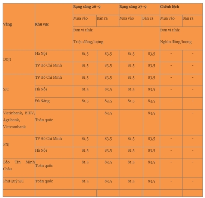 Giá vàng mới nhất hôm nay (27/9): Vàng nhẫn tiếp tục tăng phi mã- Ảnh 1.