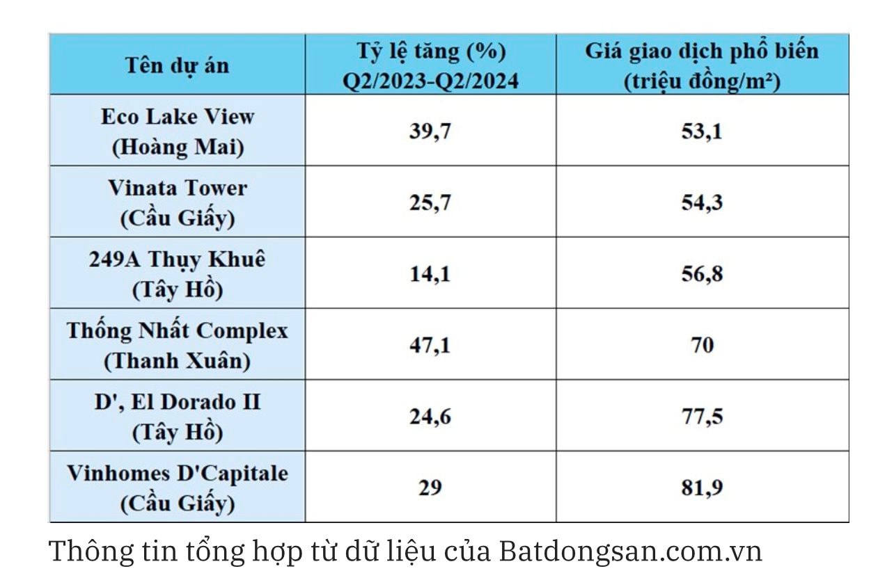 Nghịch lý: Bất động sản Hà Nội "nóng bỏng tay" trong khi hầu hết các thị trường vẫn "nguội lạnh"- Ảnh 1.