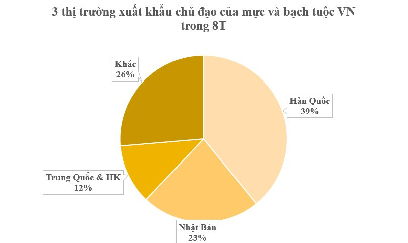 Một loại ‘sản vật' dưới nước của Việt Nam đang được người Hàn Quốc liên tục chốt đơn: Ưu đãi thuế nhập khẩu 0%, thu về hơn 400 triệu USD kể từ đầu năm- Ảnh 2.