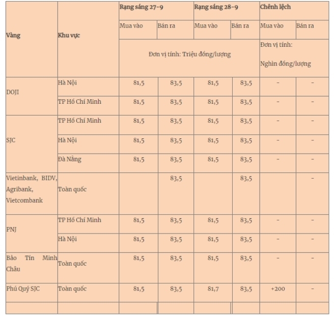 Giá vàng mới nhất hôm nay (28/9): Vàng nhẫn tiến sát mốc 83,5 triệu đồng/lượng- Ảnh 1.