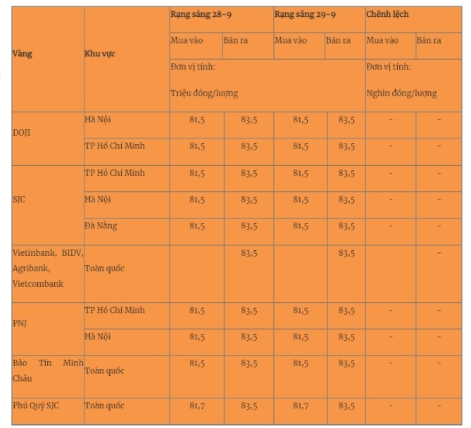 Giá vàng mới nhất hôm nay (29/9): Đồng loạt đứng im sau chuỗi ngày tăng mạnh- Ảnh 1.