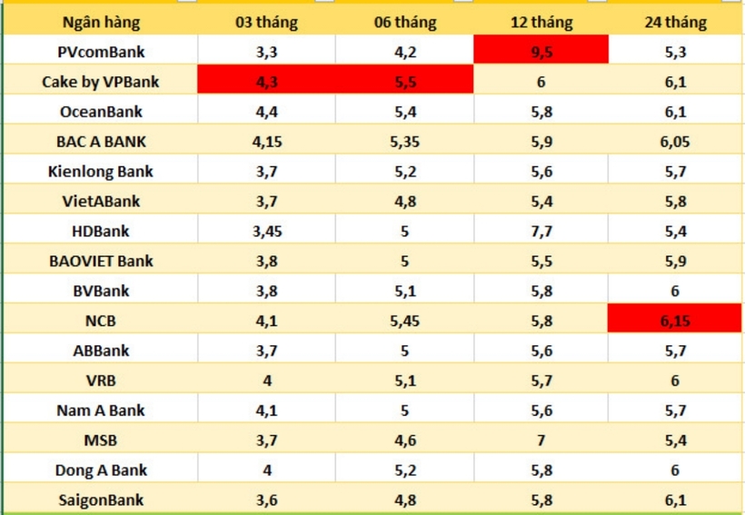 Lãi suất ngân hàng hôm nay 29/9: 12 ngân hàng tăng lãi suất trong tháng- Ảnh 2.